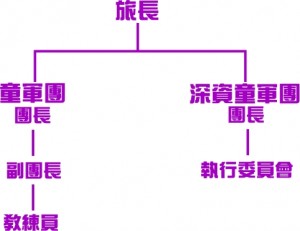 leadertree 領袖架構
